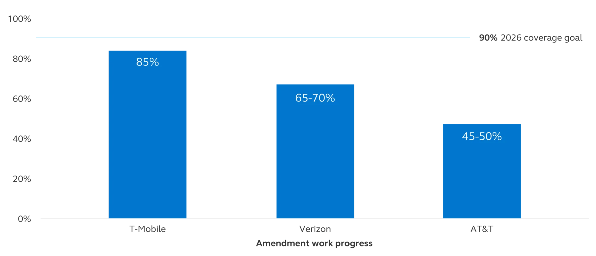 This bar chart demonstrates the U.S. carrier amendment work activity progress compared to the 2026 coverage goal of 90%. 