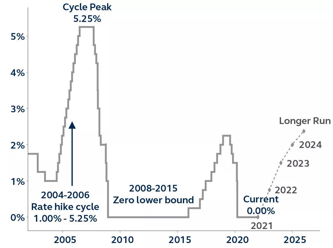 Line graph showing the Fed rate hikes from 2004 to 2024 (forecasted)