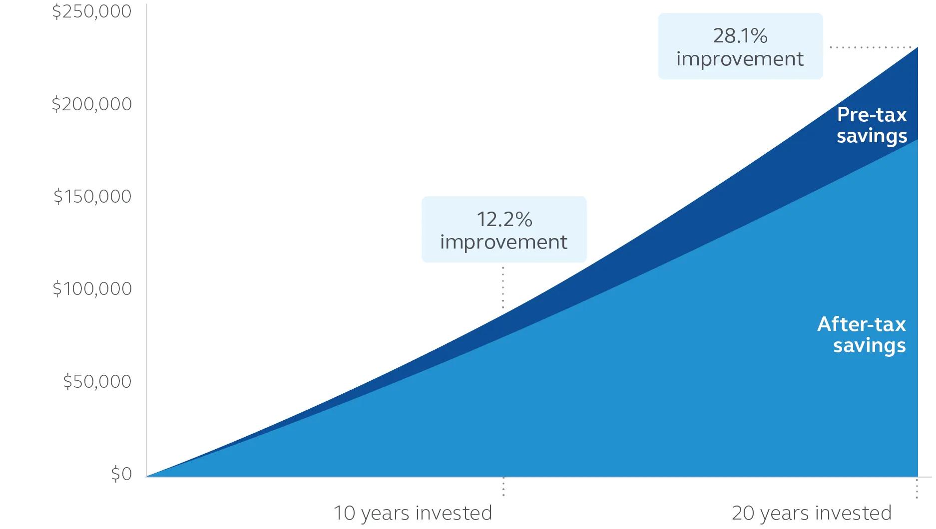 Line graph comparing pre-tax and after-tax savings growth over 20 years. The graph shows two diverging lines starting at $0 and increasing over time.