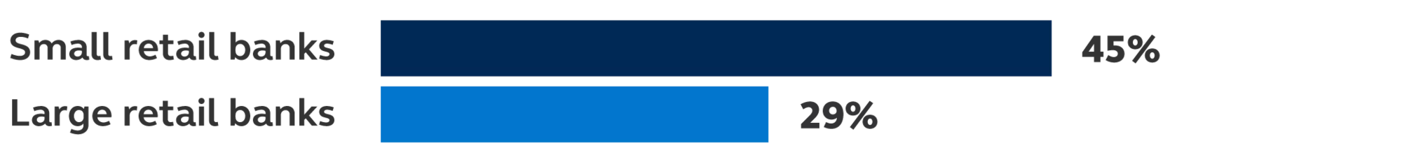 Infographic showing 46% of businesses using small retail banks and 32% of businesses using large retail banks are concerned about the safety of their bank deposits.