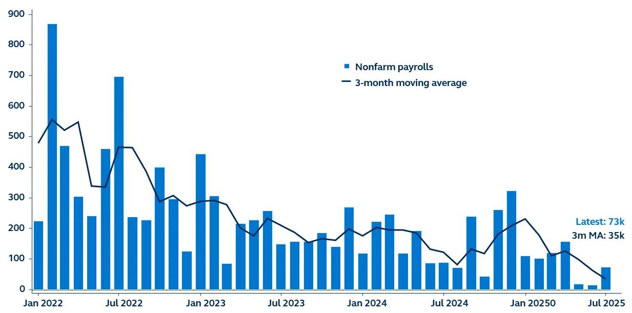 Non-farm payrolls in thousands from January 2022 to present