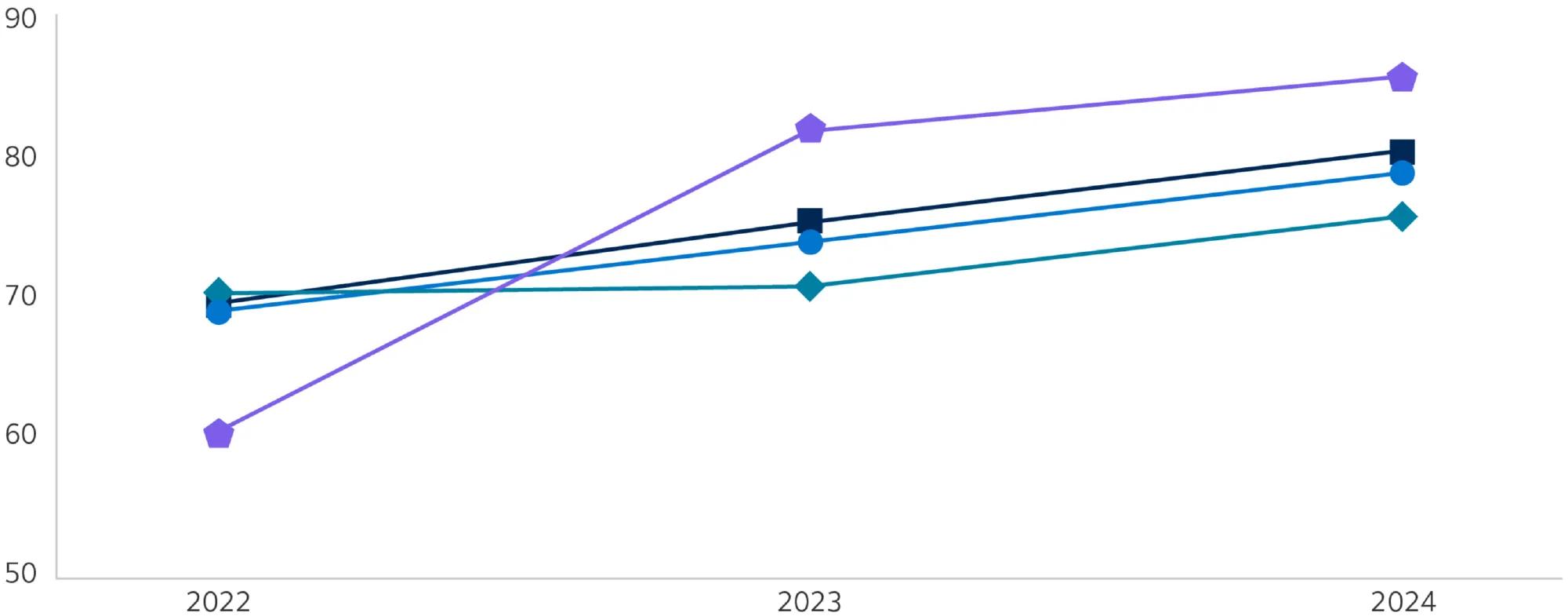 Charts describing the year over year change of financial inclusivity