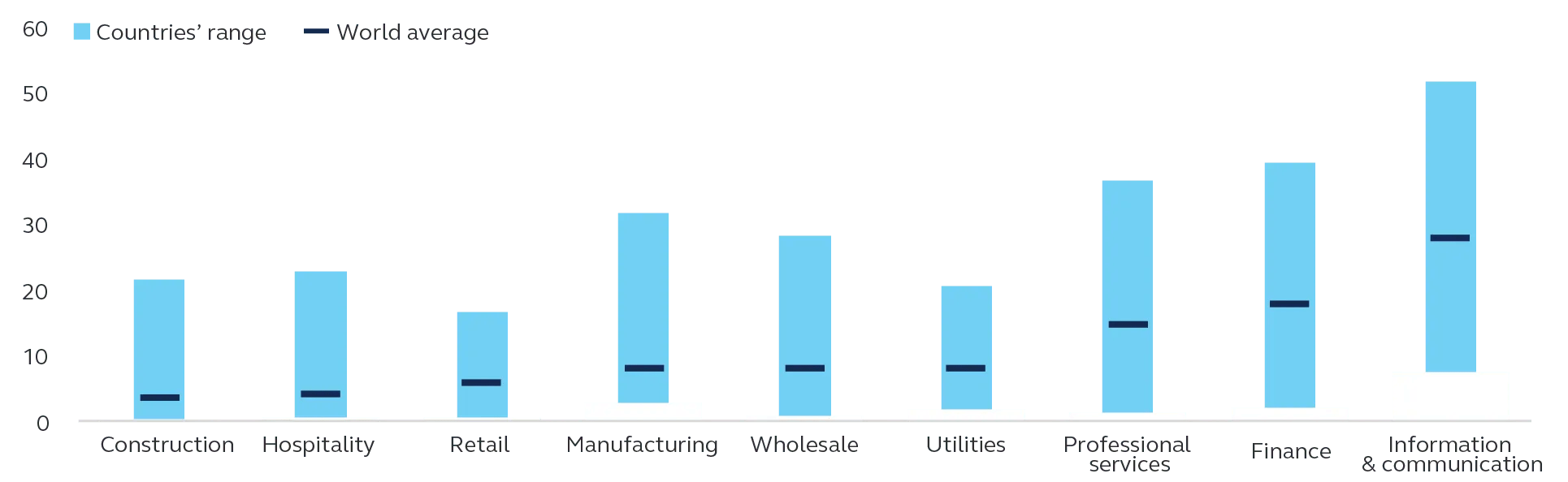 Percentage of AI adoption based on specific real estate sectors 