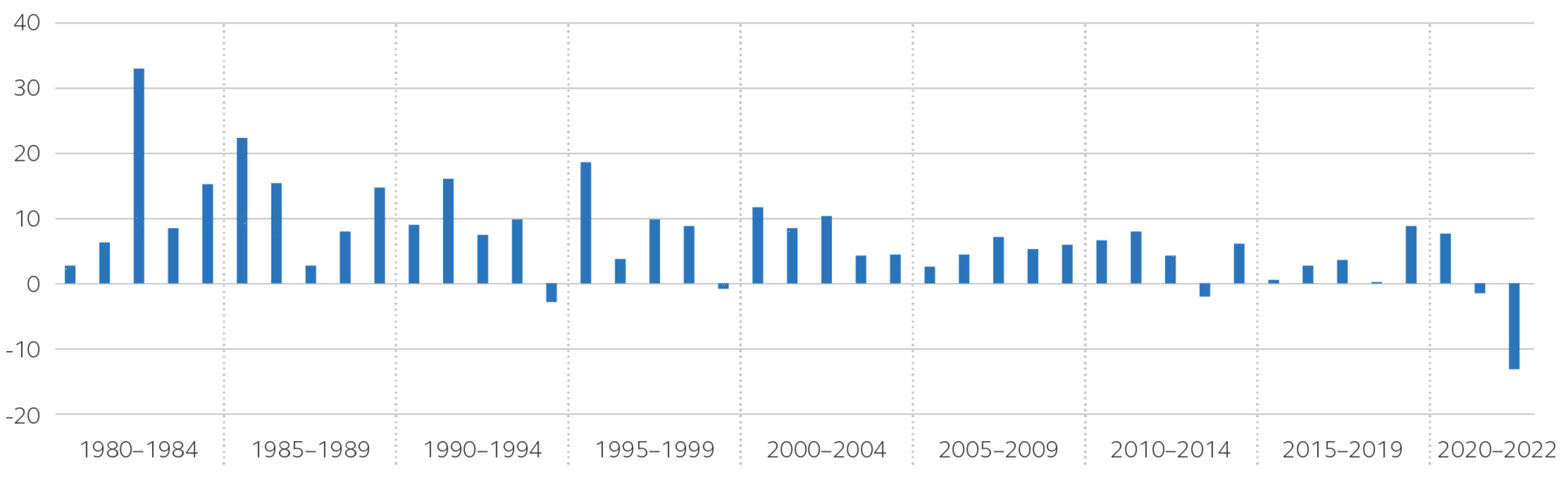 Bar graph of U.S. aggregate bond index yearly returns from 1980-2022
