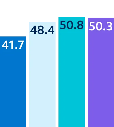 The Asia Pacific scored 41.7 in 2022, 48.4 in 2023, 50.8 in 2024, and 50.3 in 2025.