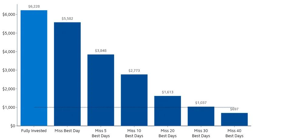 Bar chart comparing the value of a $1,000 investment in the S&P 500 over 25 years under different scenarios. Remaining fully invested results in the highest ending value, while missing just a small number of the market’s best days leads to substantially lower portfolio outcomes.
