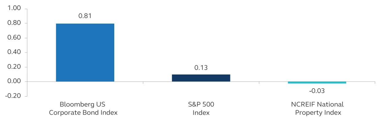 Chart showing correlation of quarterly total returns for CMLs vs. other indices.