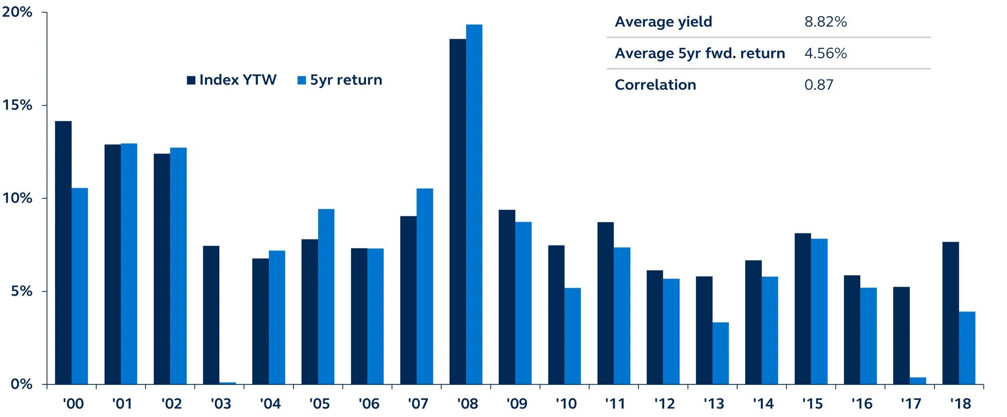 High yield index yield and five-year forward return per year since 2000