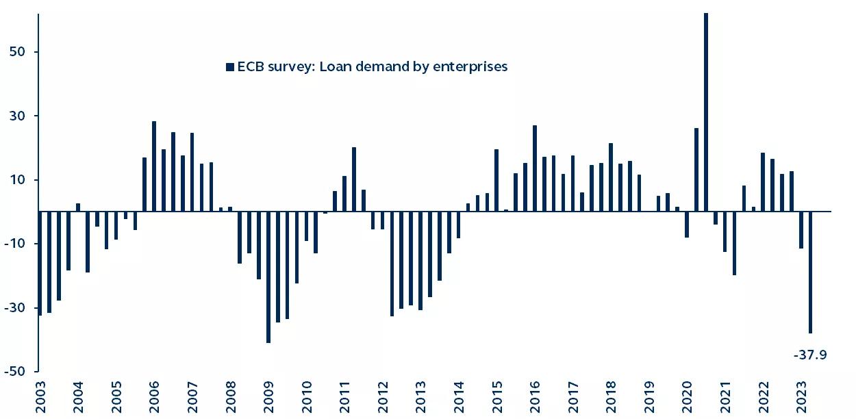 Loan demand by enterprise, 2003 to Present