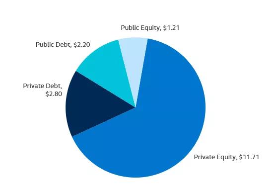Commercial real estate debt ownership by sector ($, trillions) as of December 2022