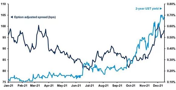 Line graph showing option adjusted spread, market yield on U.S. Treasury securities at 2-year constant maturity