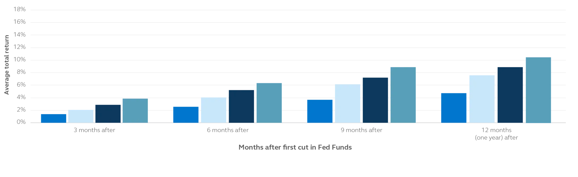 Bar chart comparing the 4 different investment products over a year showing the changes in average total return.