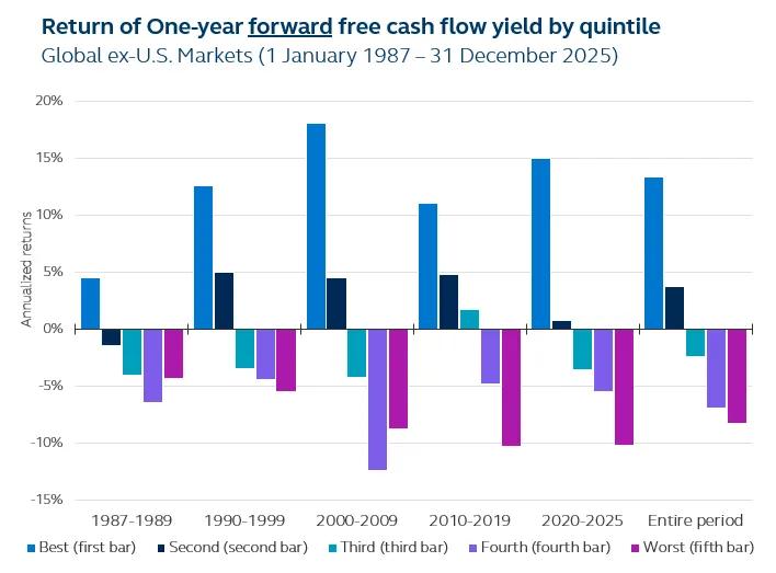 Chart showing the outperformance of companies with higher forward free cash flow yields over multiple decades.