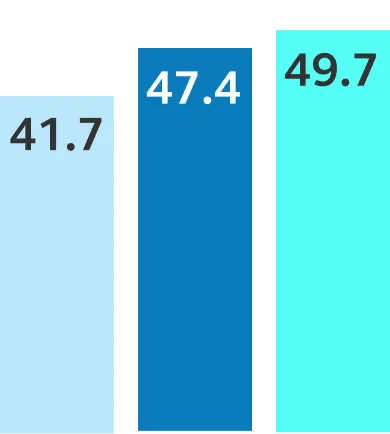 The world scored 41.7 in 2022, 47.4 in 2023, and 49.7 in 2024.