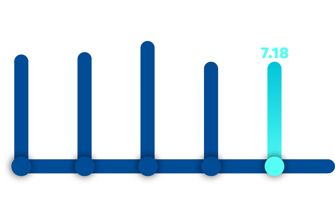 Chart showing how the July 2026 index score of 7.18 for large businesses compares to scores from the last four years, starting with 7.68 in July 2022.