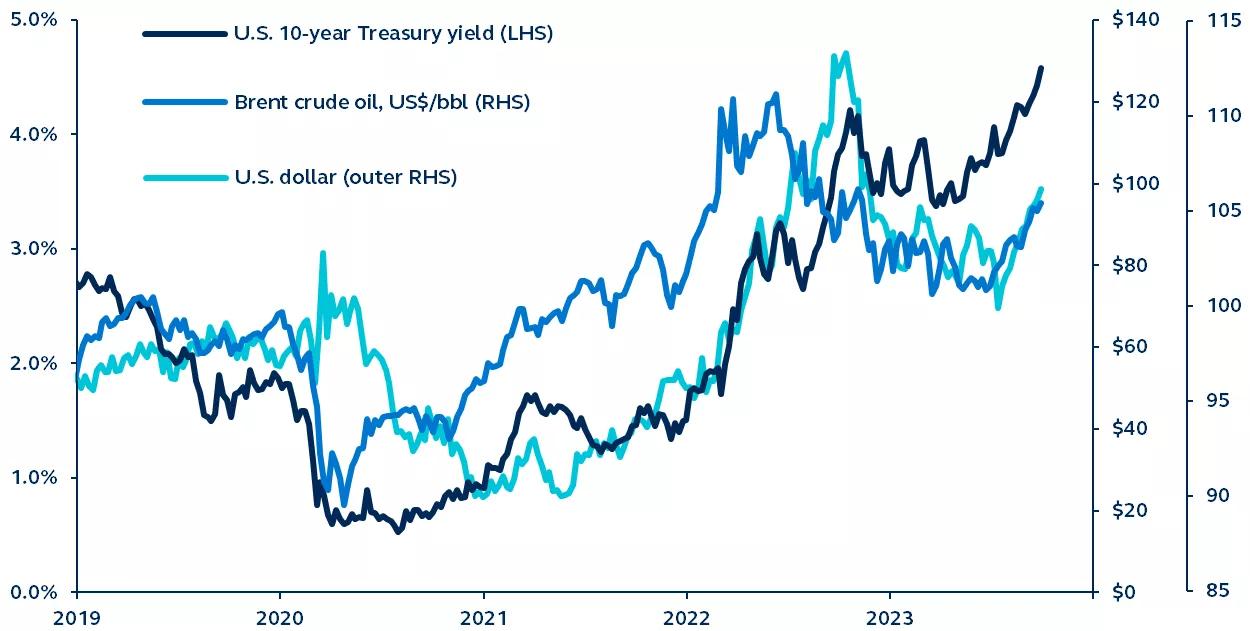 U.S. 10-year Treasury yield, Brent crude oil price and U.S. dollar index comparison since 2019