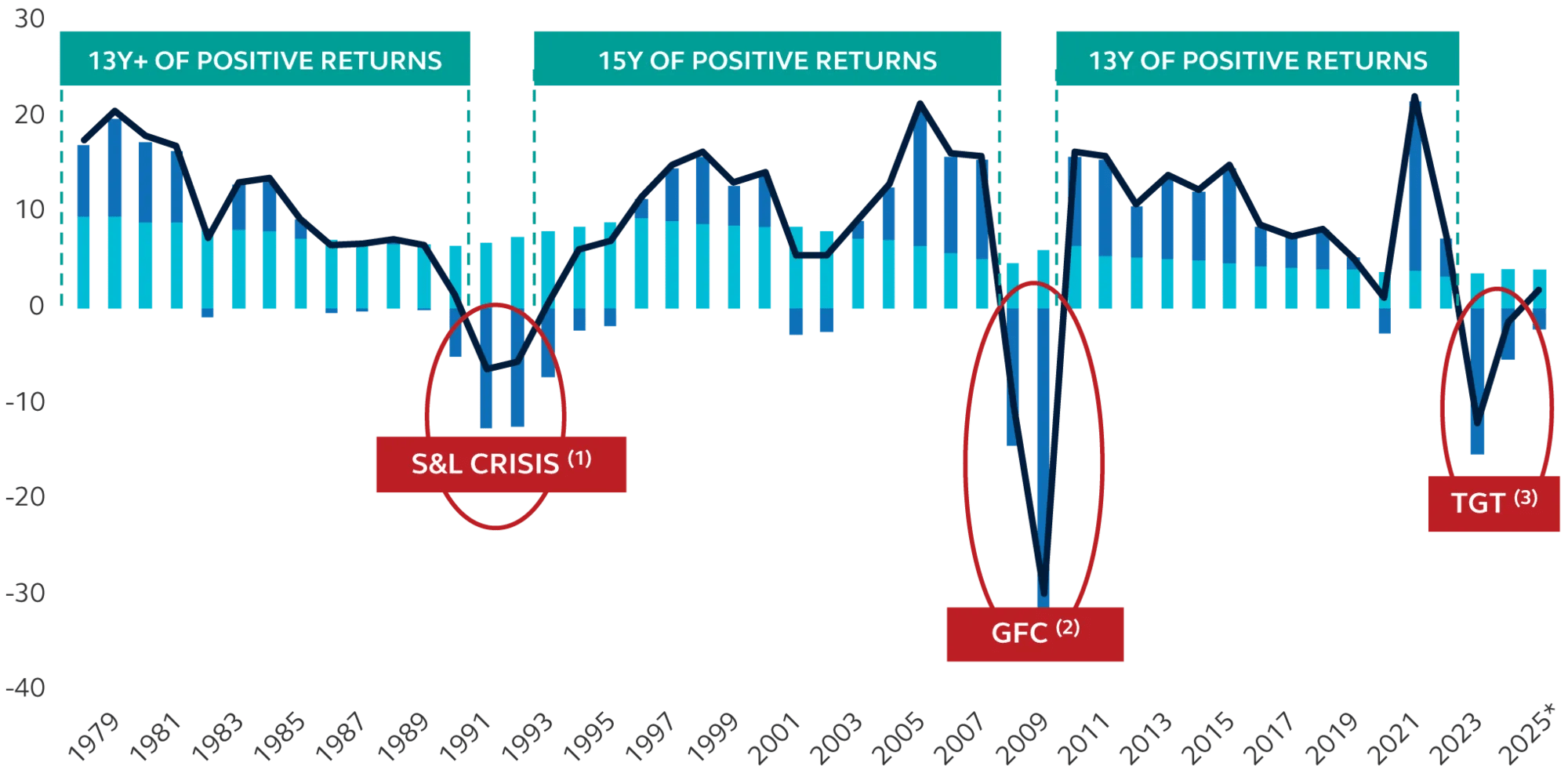 Historical performance for NCREIF annual returns by percentage in the U.S. from 1978-2024 in graph form.