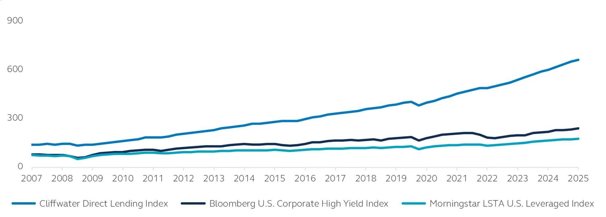 Chart showing the resilience and return of middle market direct lending through recessions and systemic market events 2007-2025
