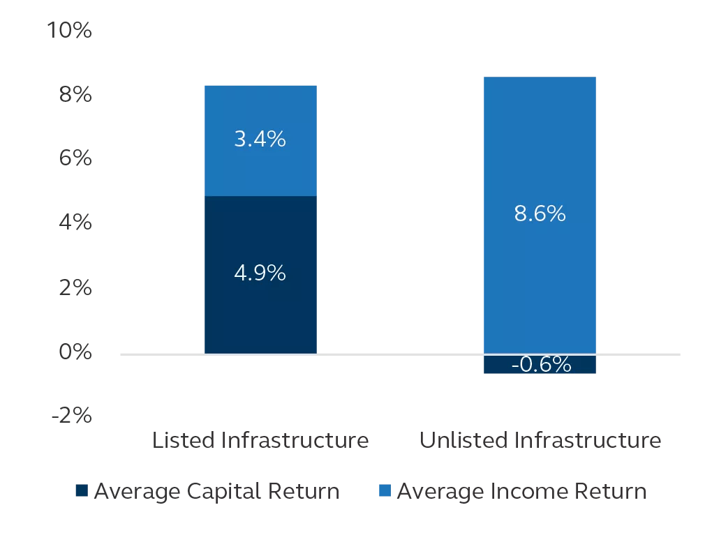 Bar chart comparing listed and unlisted infrastructure annualized trailing five year returns, 2017-2022