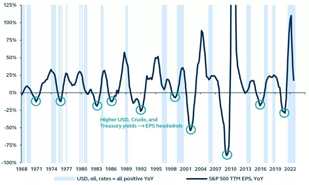 Line graph showing earnings relationship to the dollar, oil, and treasury yields from 1968-2023