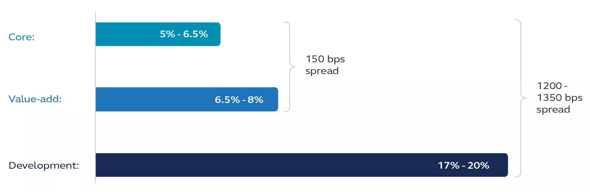 Bar chart showing rates of return in core, value-add and development spaces 