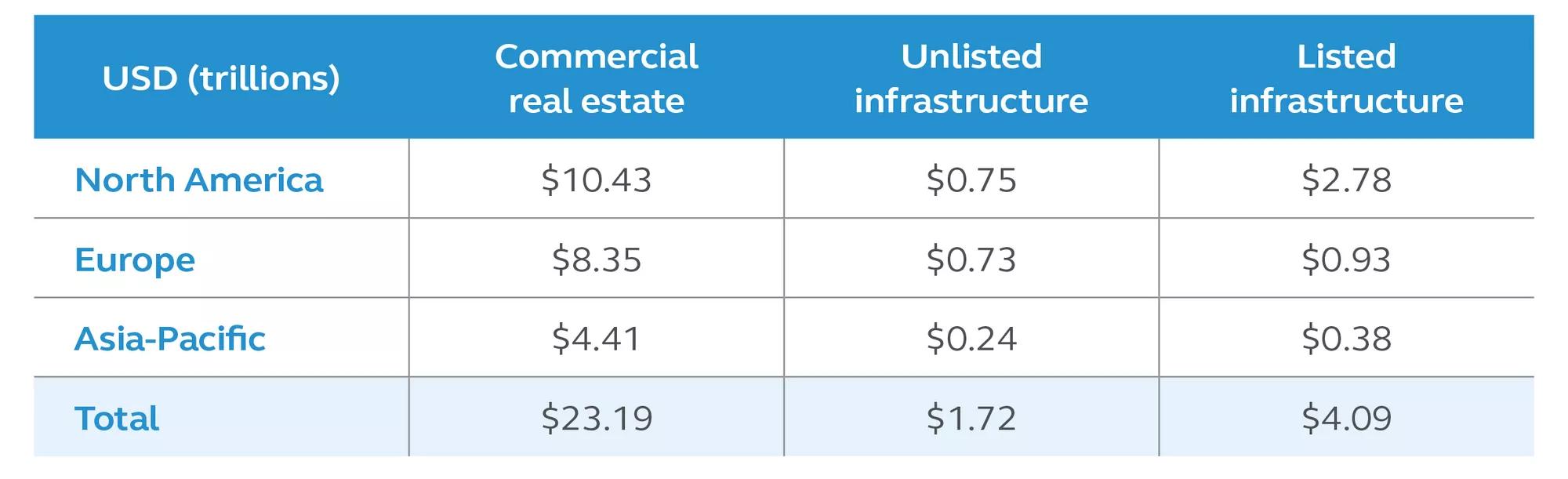Table displaying the size of investable market for commercial real estate and listed/unlisted infrastructure in USD Trillions