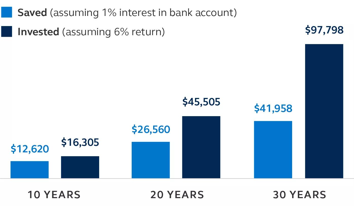 Graphic showing that an investment of $100 per month with a 6% return will grow to $16,305 in 10 years, $45,505 in 20 years, and $97,798 in 30 years. But putting that extra $100 per month in a bank account with 1% interest will only grow to $12,620, $26,560, and $41,958, respectively.