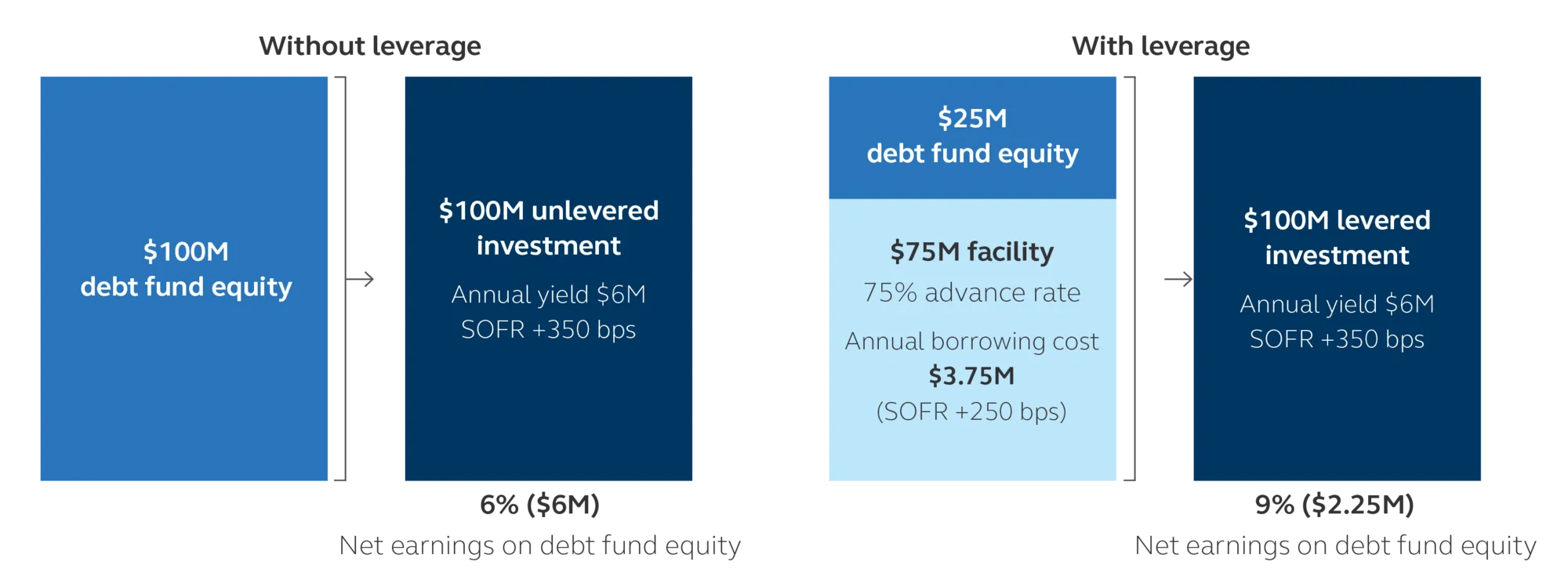 Two examples of note-on-note financing one with leverage and one without leverage