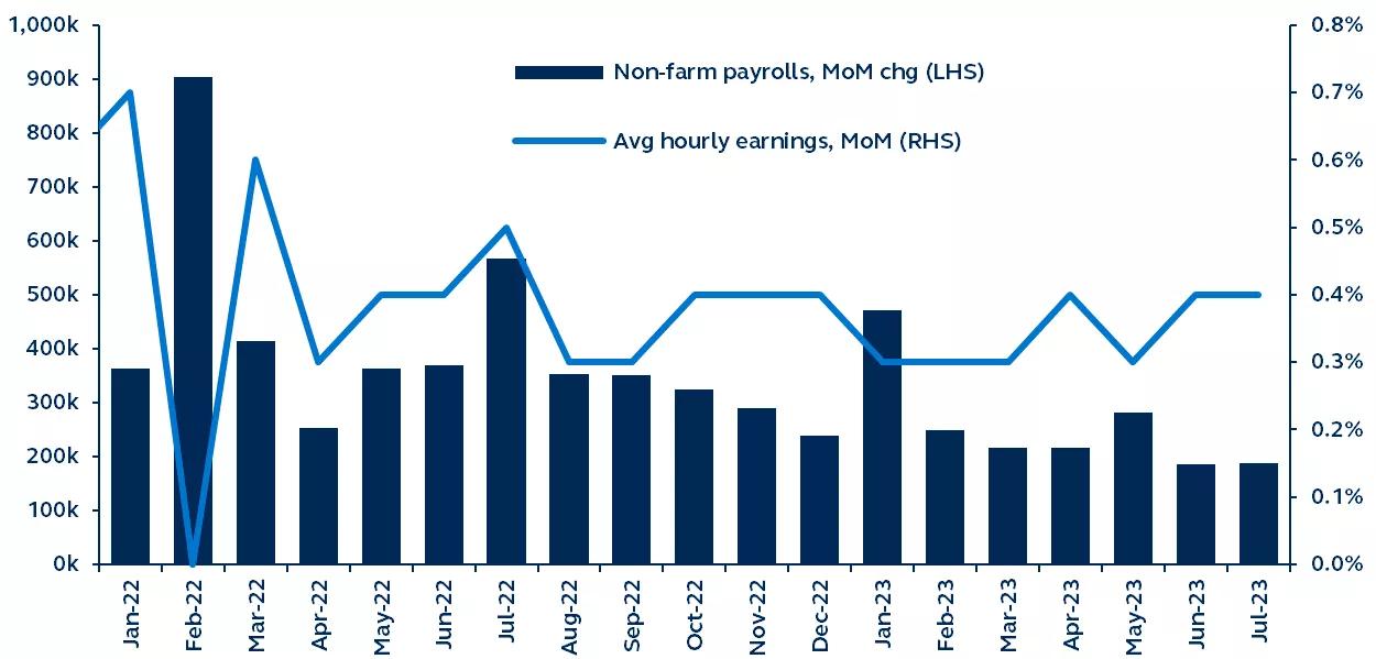 Line graph of non-farm payrolls and average hourly earnings from 2022-August, 4, 2023