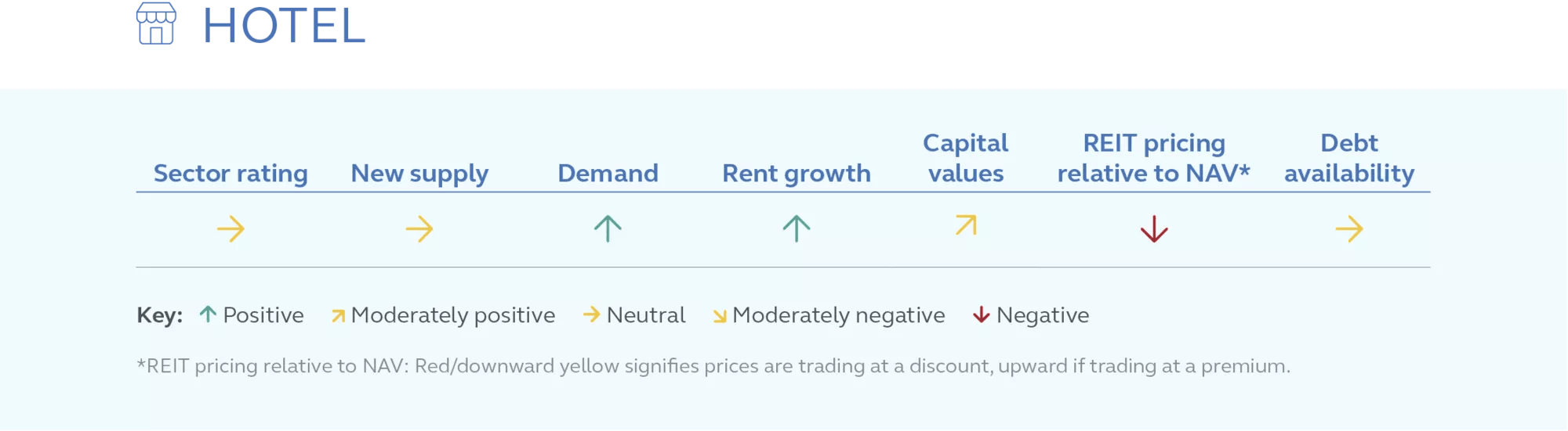 Infographic of the hotel real estate sector performance as of March 2023