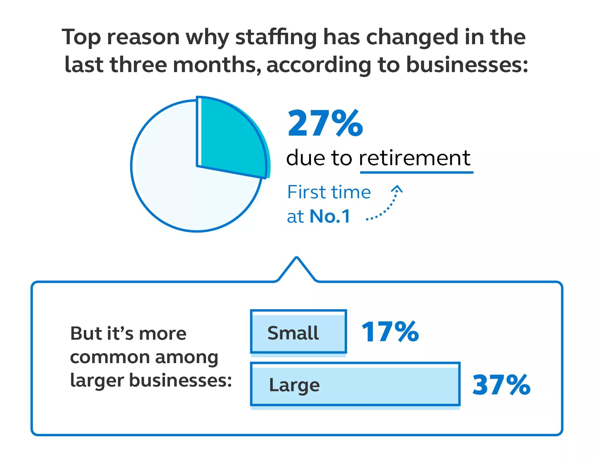 Top reasons staffing changed in the last 3 months. 27% due to retirement.  More common among larger businesses