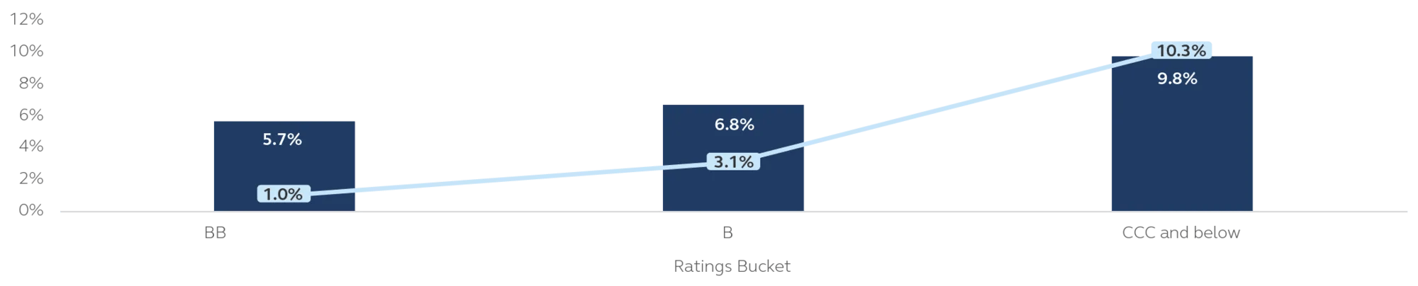 Bar chart and line graph showing yield, credit quality, and default risk.