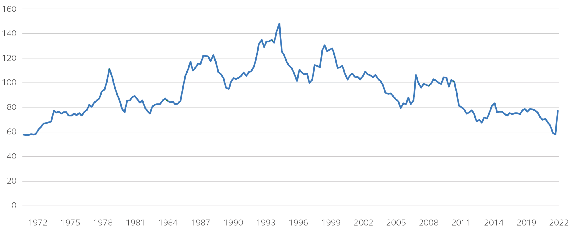 Line graph showing Bank of Japan effective exchange rates 1972-2022