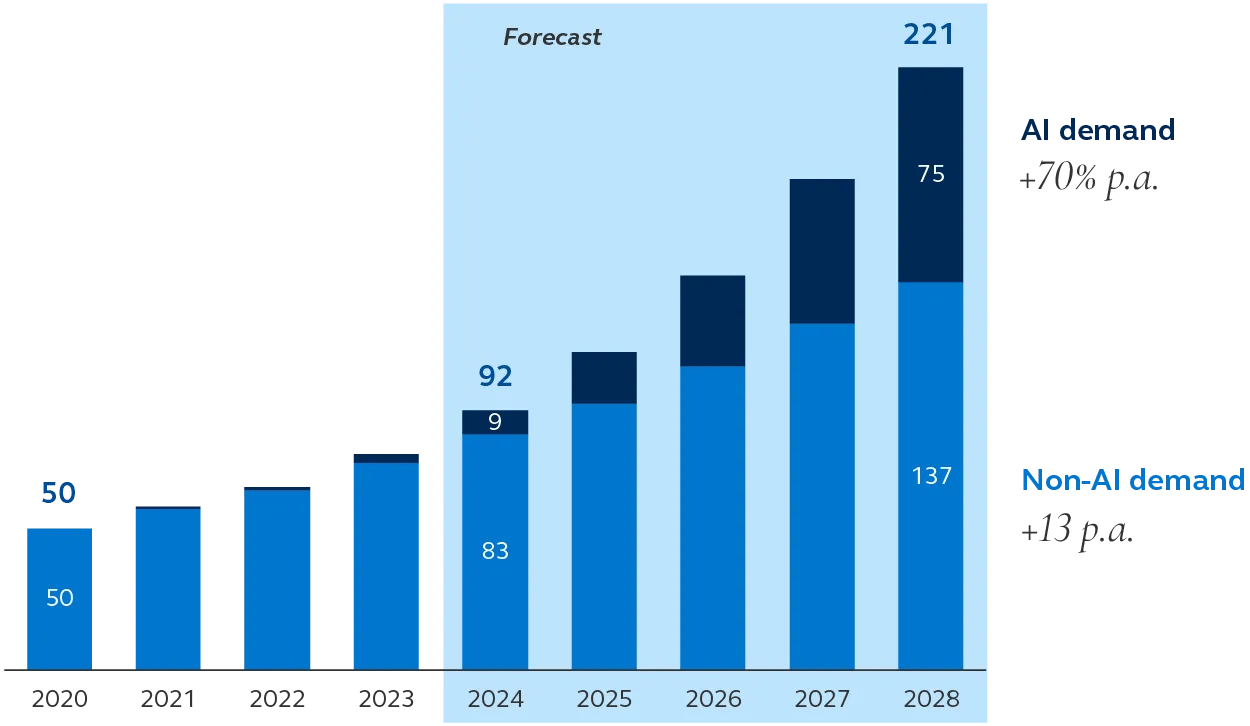 Global data center revenue forecast.