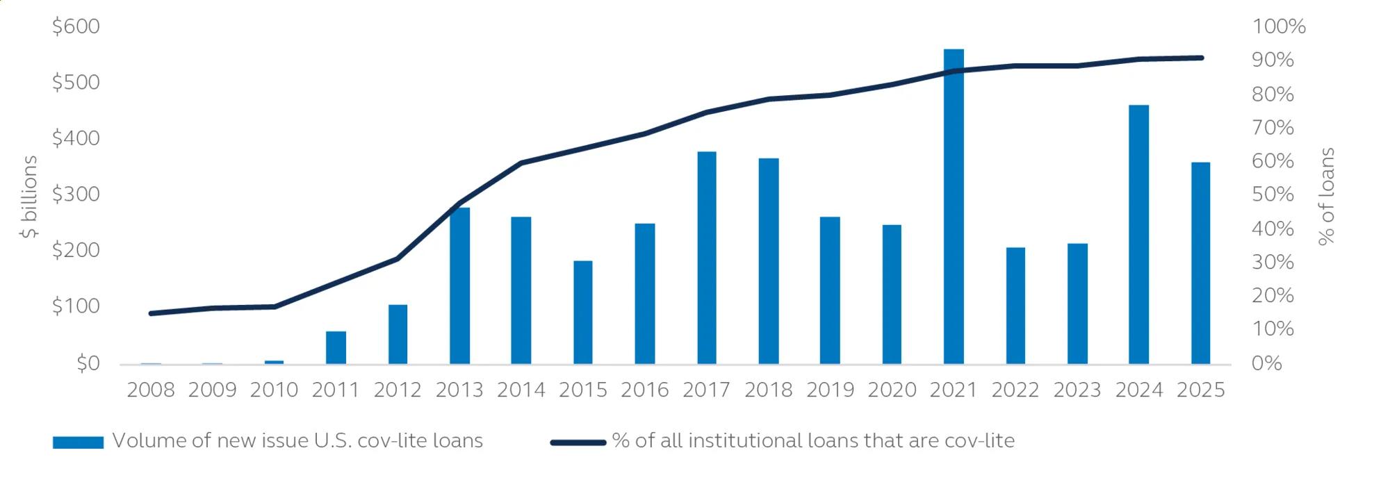 Chart showing growth of covenant-lite loans in the broadly syndicated market between 2008 and 2025