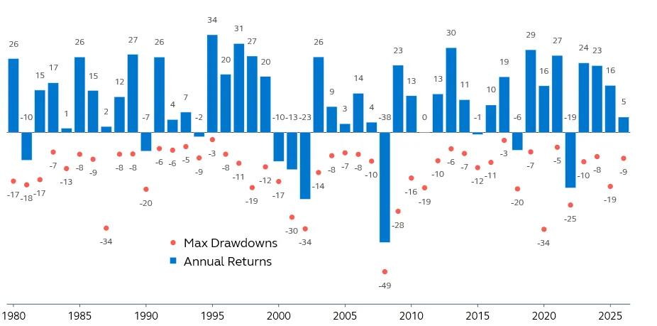 Bar chart showing annual S&P 500 price returns alongside markers for the largest intra‑year drawdowns since 1980. While most years experience meaningful pullbacks, the majority still end with positive annual returns, illustrating that volatility is common even in strong market years.
