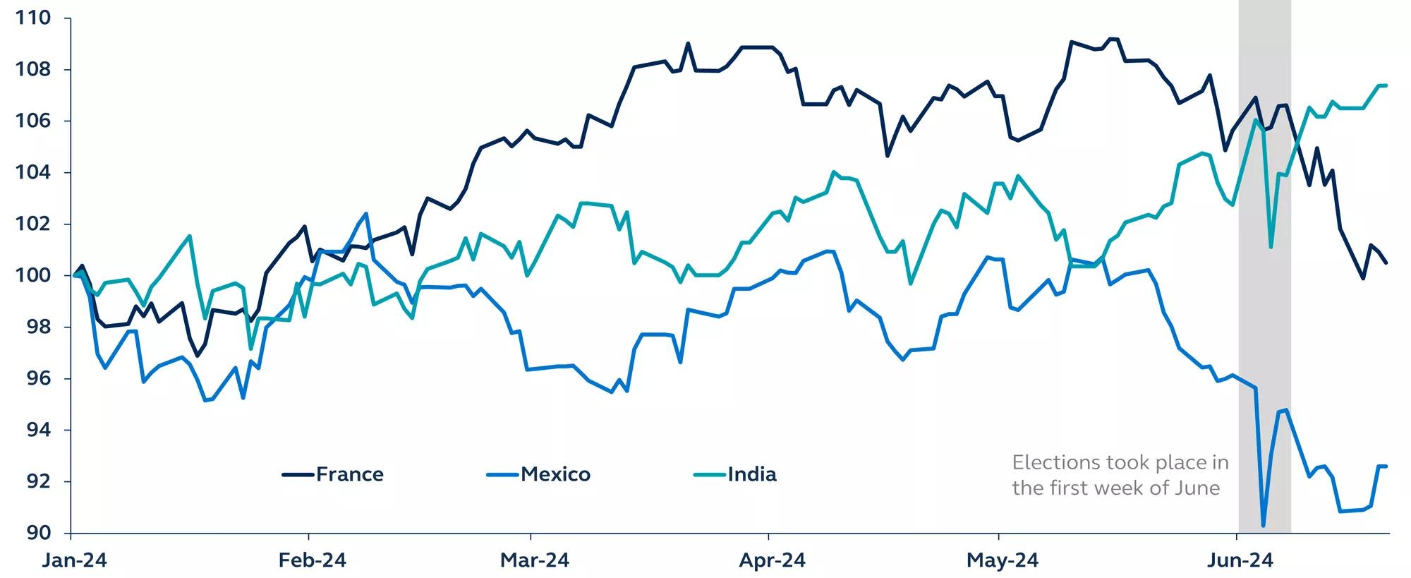 Market performance in France, Mexico and India since the start of the year