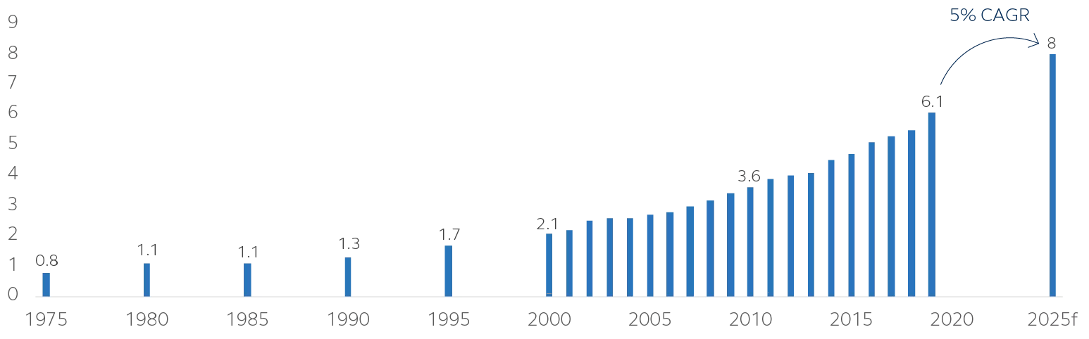 Bar chart