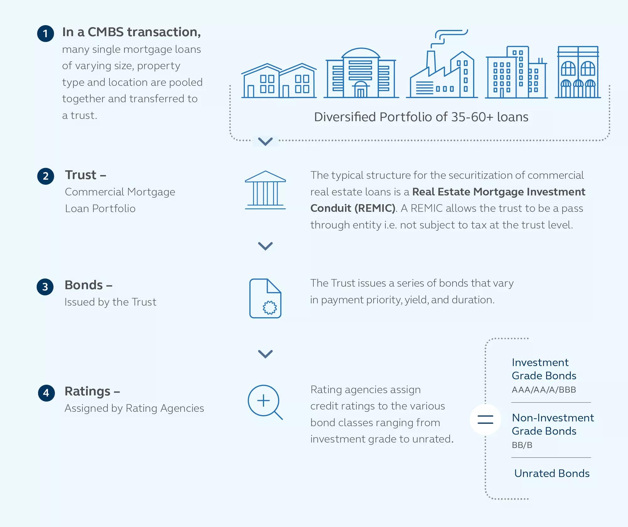 Infographic explaining the 4 steps to creating a CMBS bond