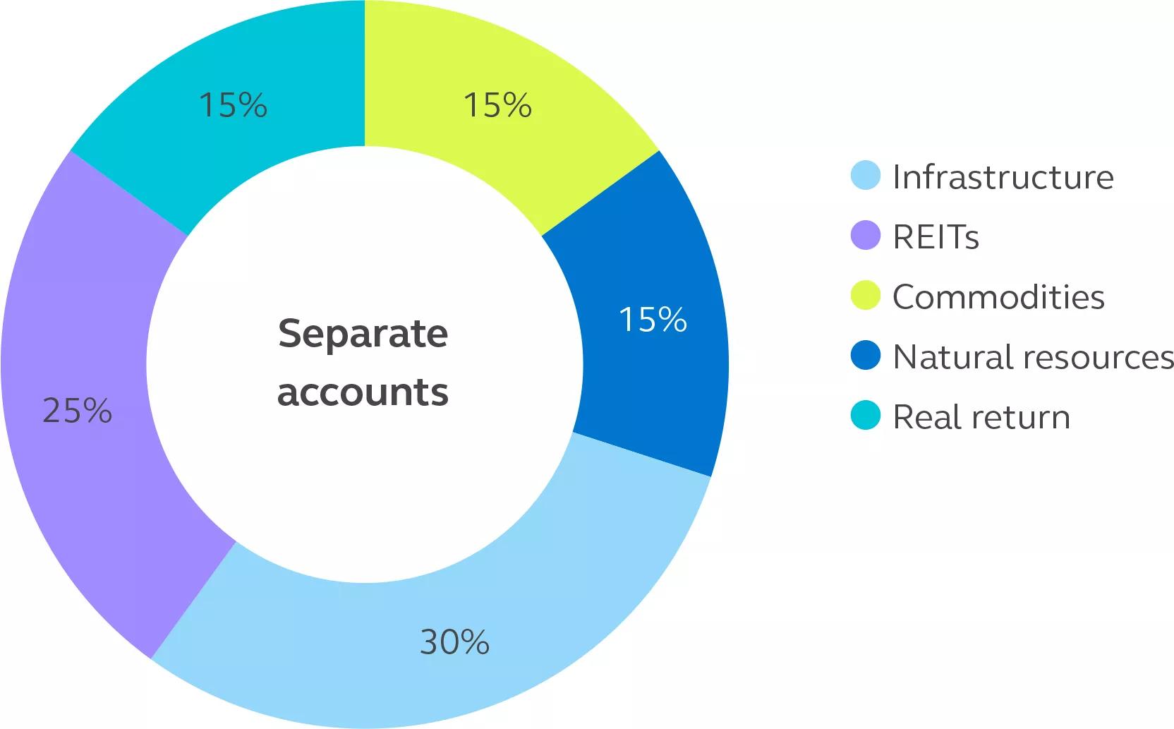 Diversified Real Asset Principal Asset Management