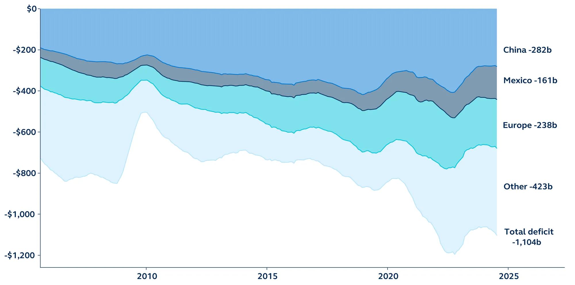 U.S. trade balance by country Rolling 12 months, visible trade, free alongside basis