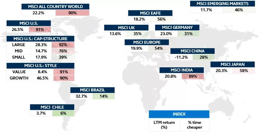 Global equity returns and valuation comparison for the last twelve months, by region.
