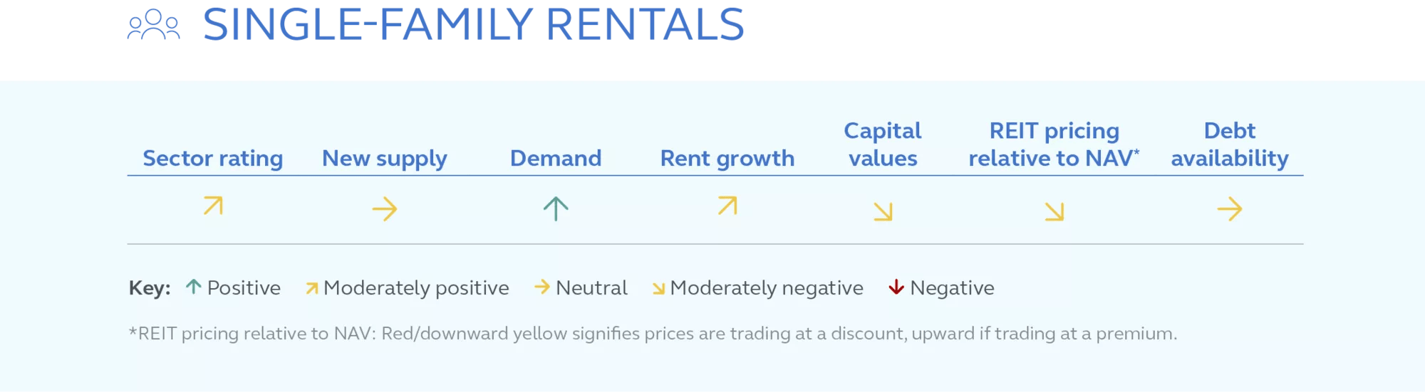 Infographic of the single-family rentals real estate sector performance as of March 2023