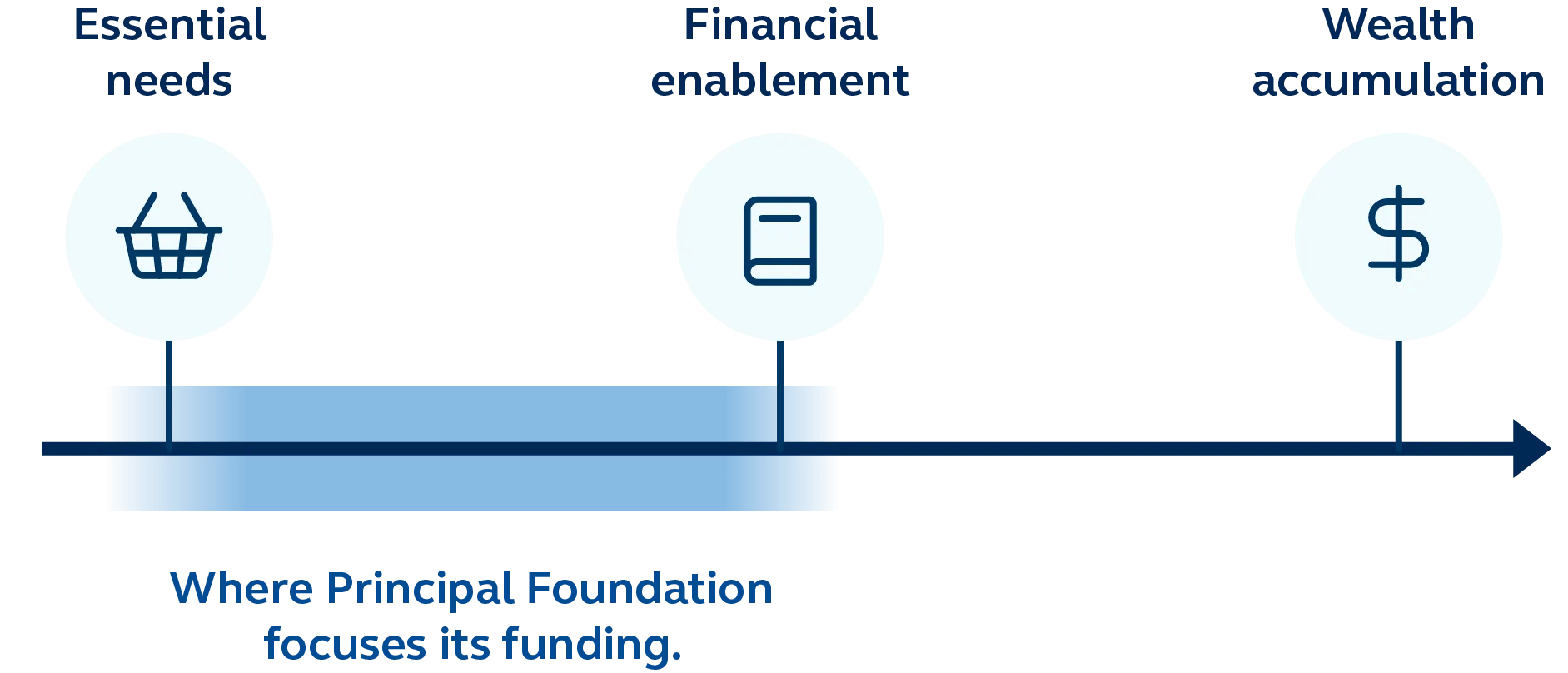 Graphic depicting the spectrum of financial security from essential needs to financial enablement to wealth accumulation.