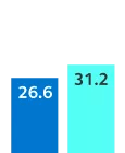 Africa scored 26.6 in 2022 and 31.2 in 2023, a 4.6 point increase.