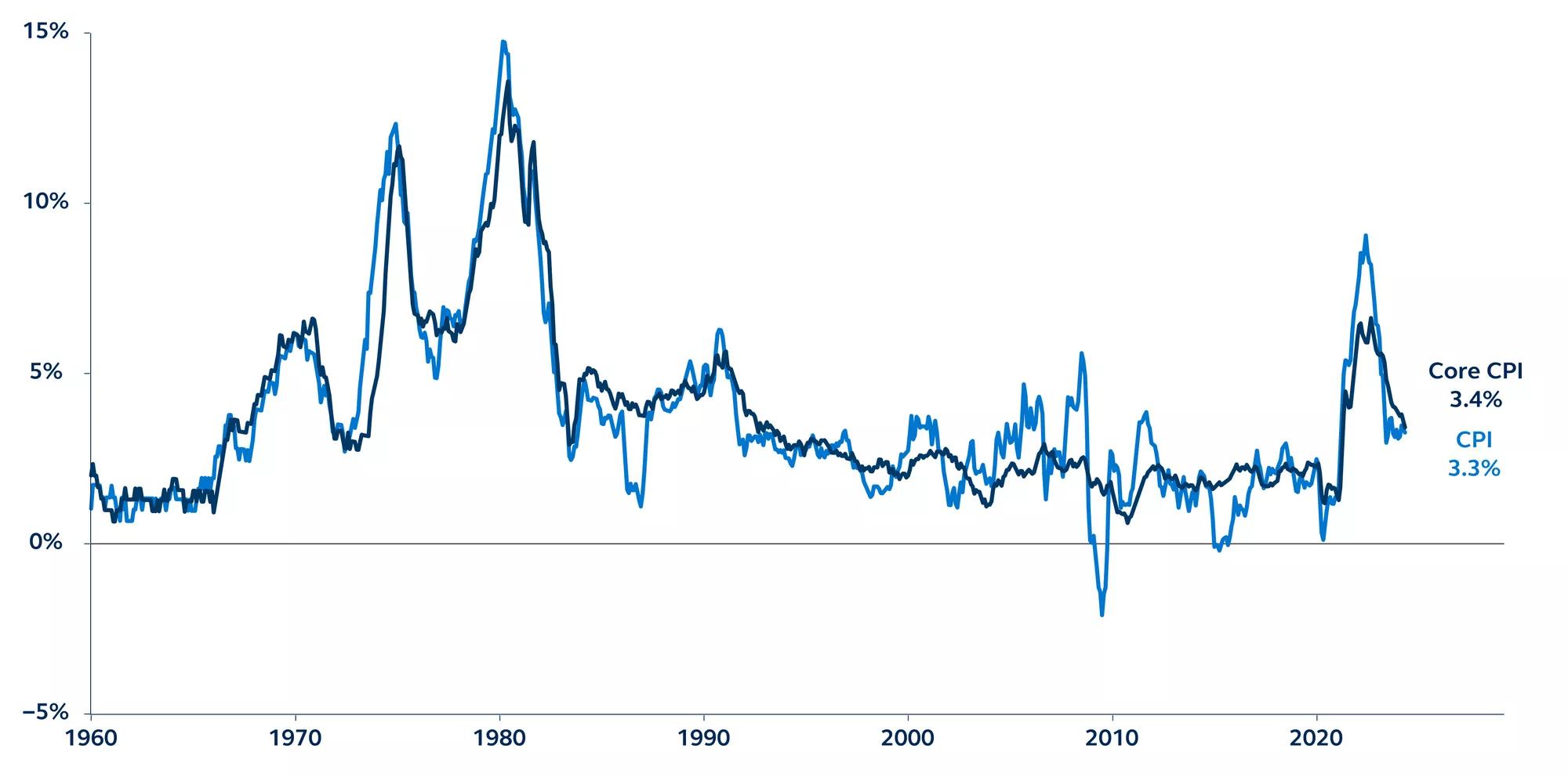 Headline and core consumer price index year-over-year change since 1960.