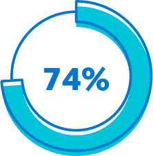 Infographic showing 74% of Gen Z employees say it’s important for them to work at a company that’s policies and practices align with their personal beliefs.