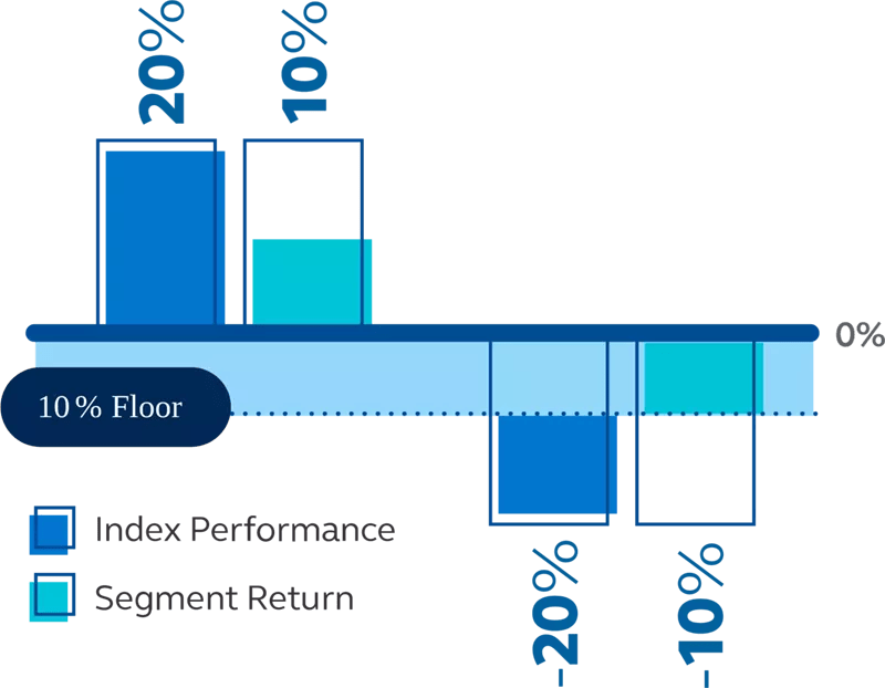 Graphic showing a 10% floor with a participation rate 