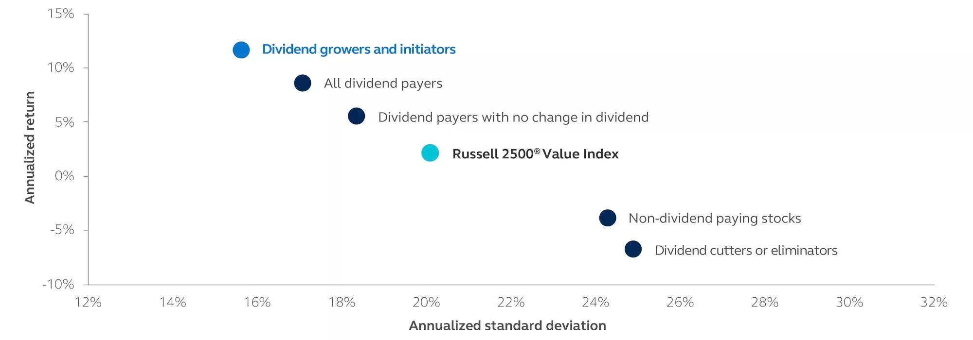 Chart showing annualized standard returns and deviations of small and mid cap (SMID) stocks from January 1987 to June 2023