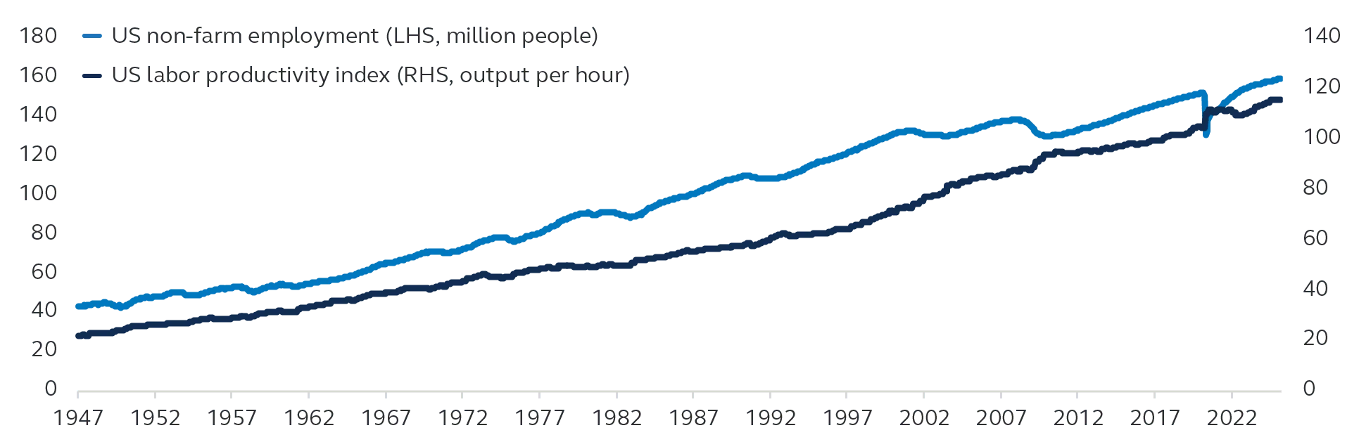 Chart showing rising U.S. employment and productivity